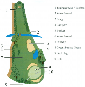 traseul unui teren de golf - Dicționar cu termeni din golf pentru începători și NON jucători